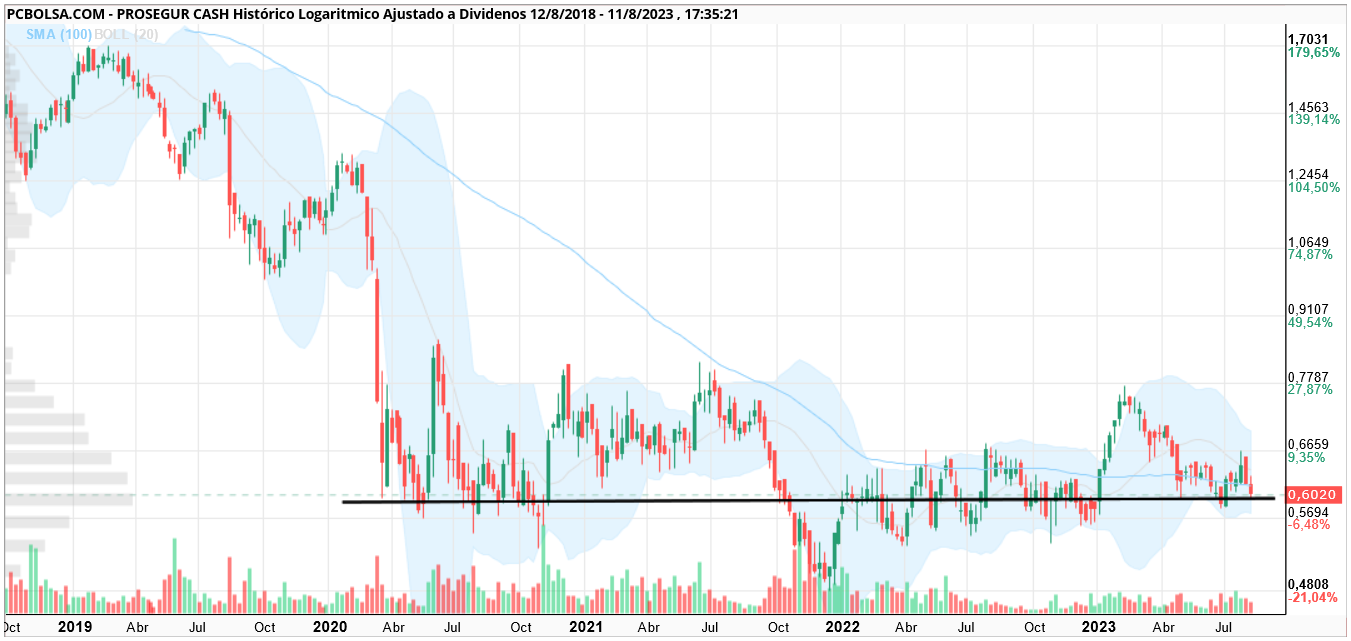 grafico de la accion Prosegur Cash Br