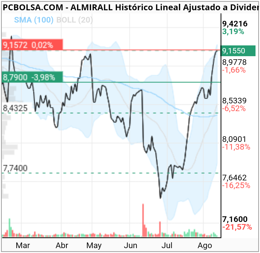 grafico de la accion vacaloria