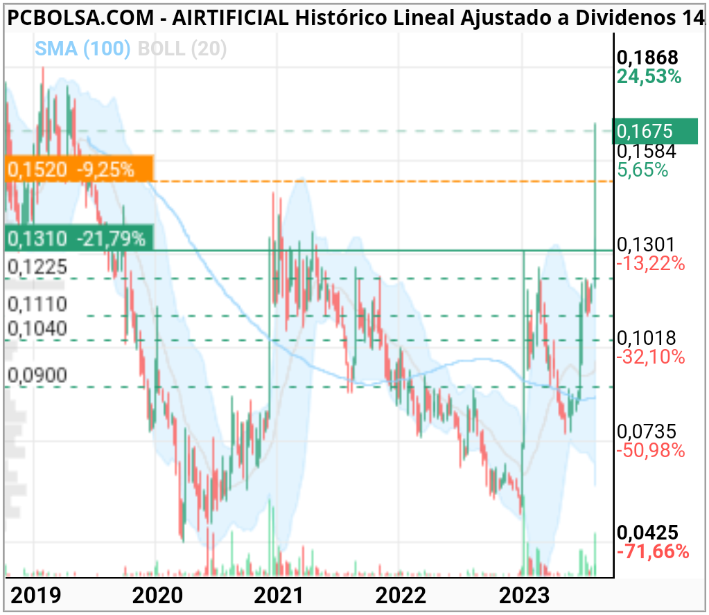 grafico de la accion apagambo