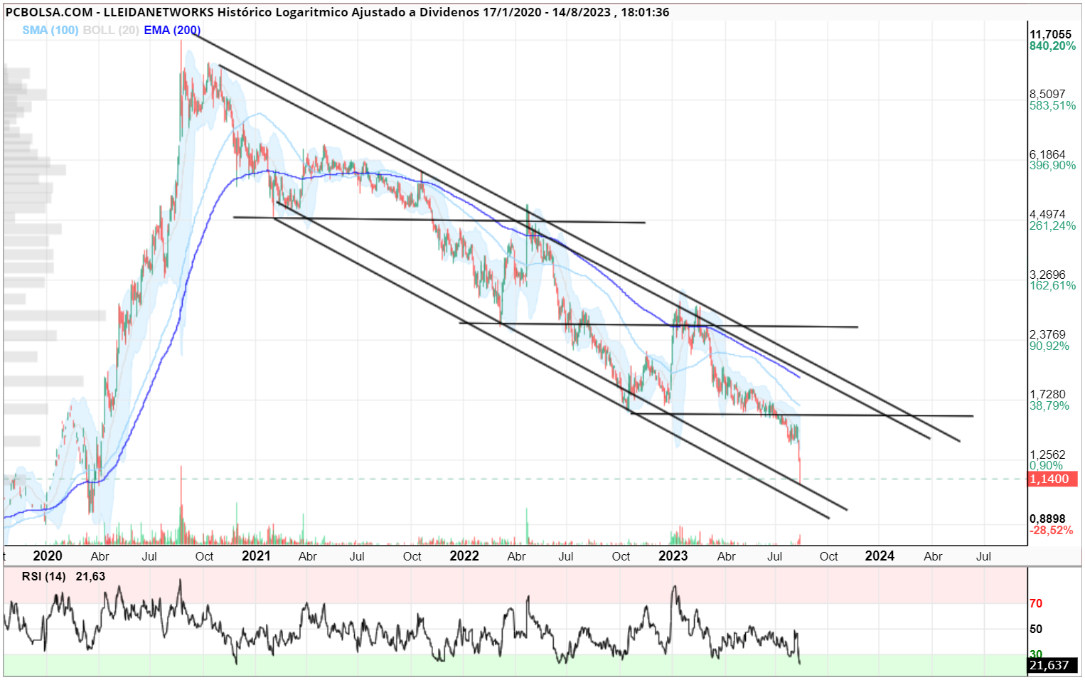 grafico de la accion tresp