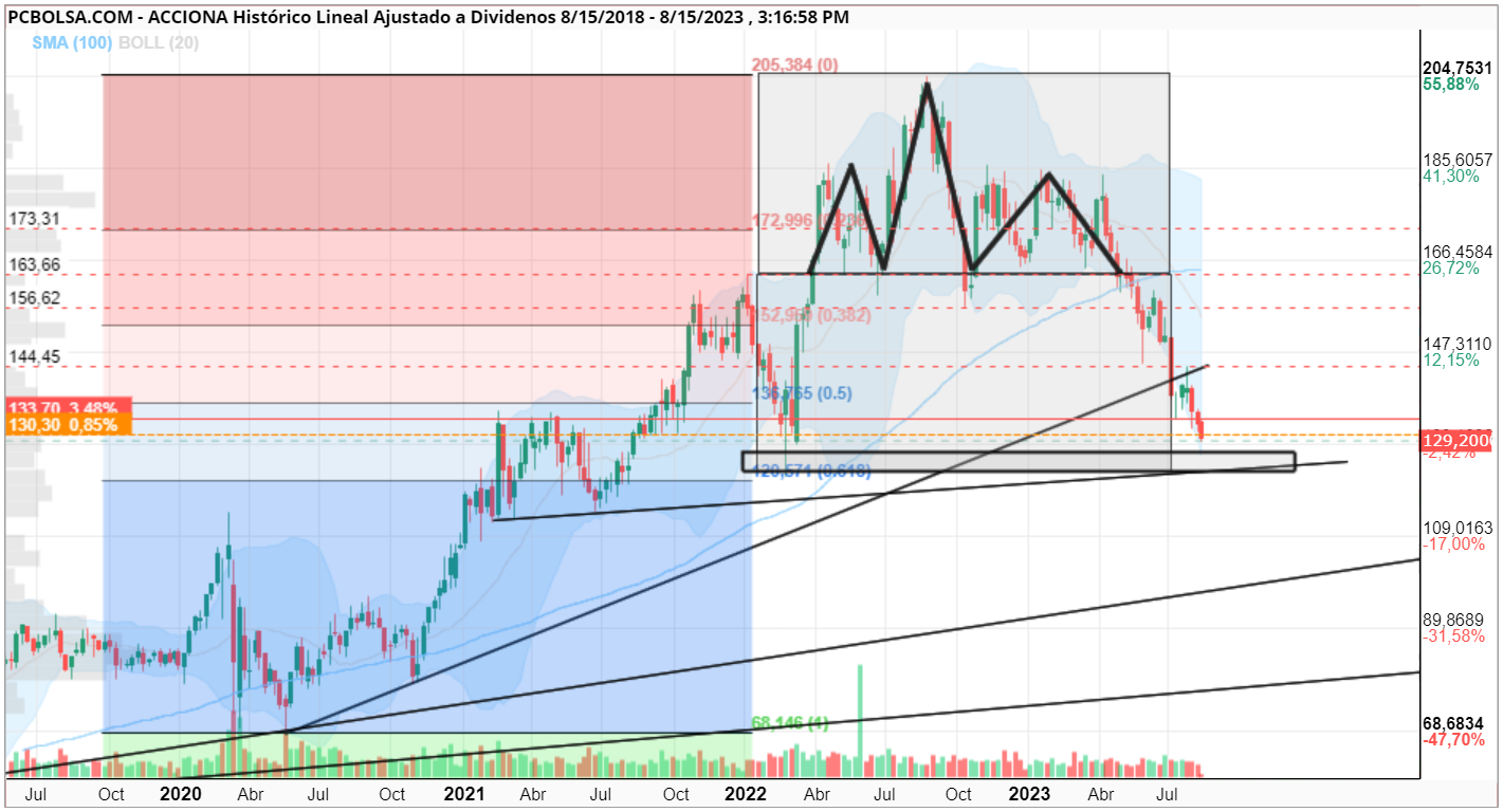 grafico de la accion llearn