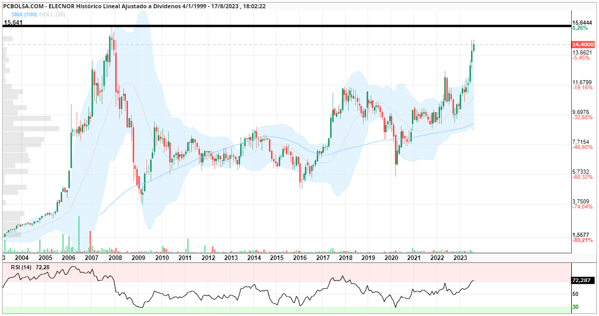 grafico de la accion Elecnor