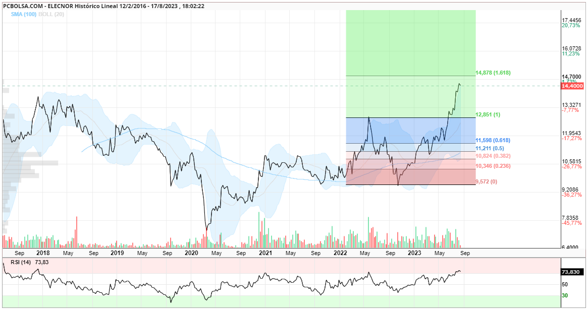 grafico de la accion Elecnor