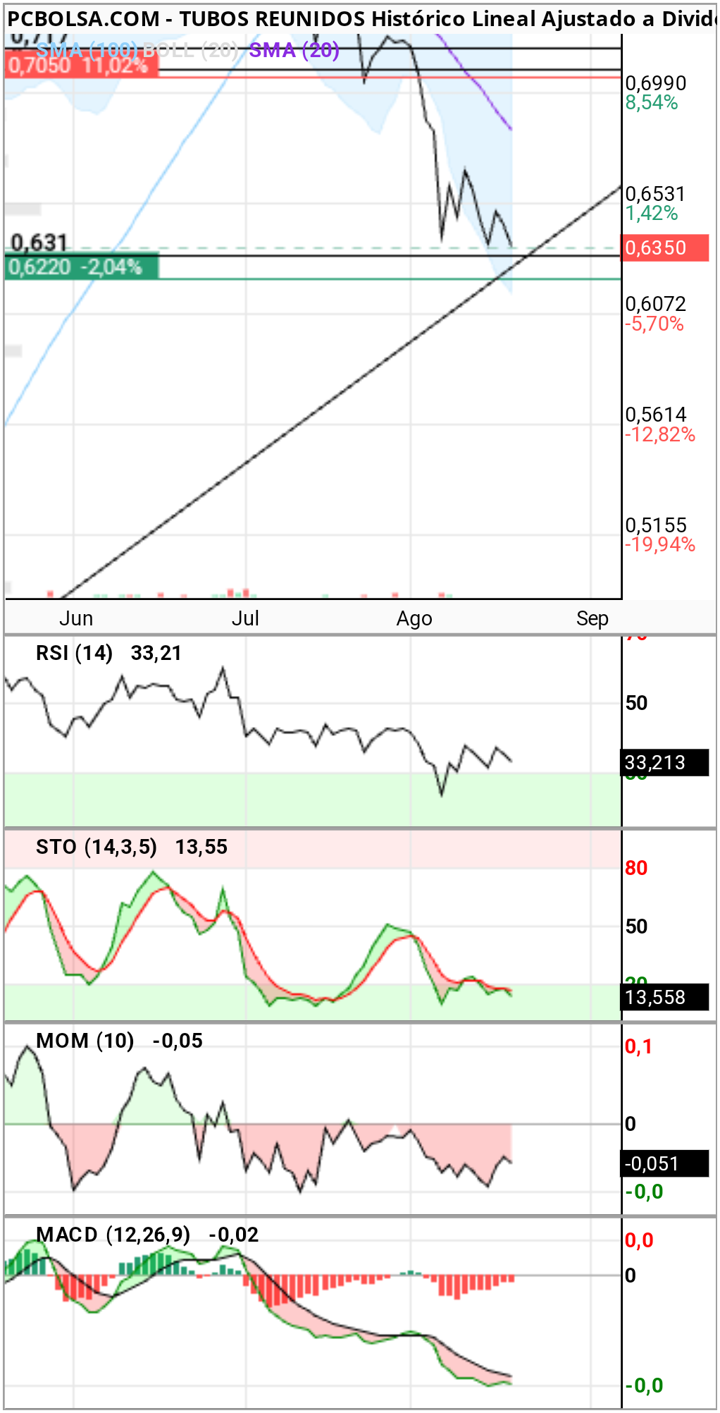 grafico de la accion gerardri
