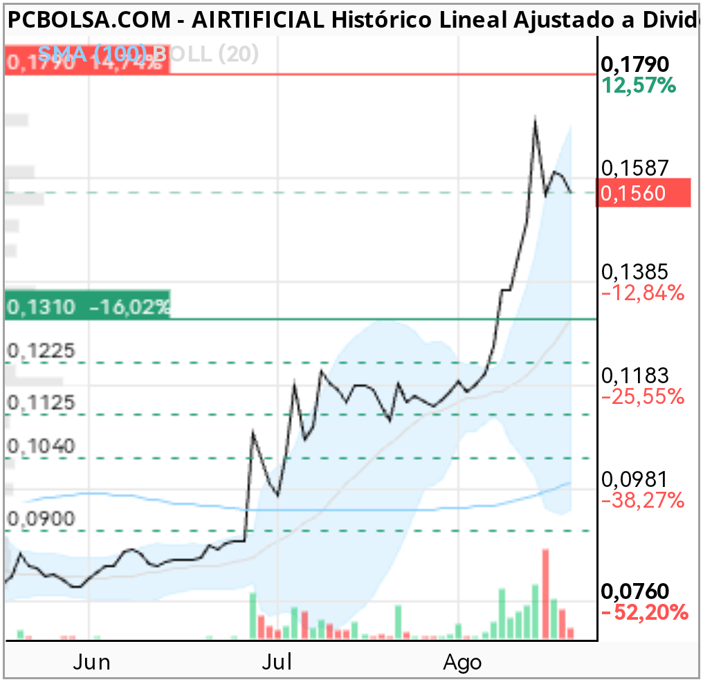 grafico de la accion cipco