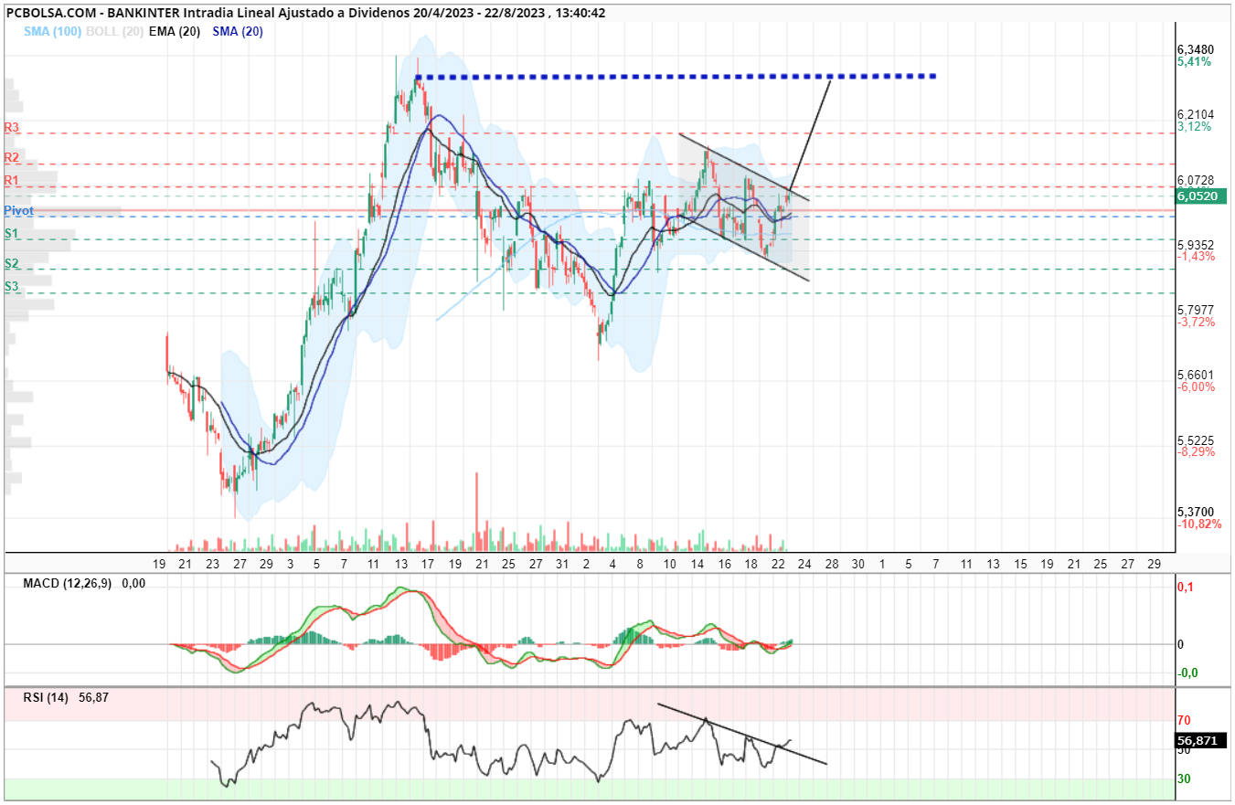 grafico de la accion Bankinter