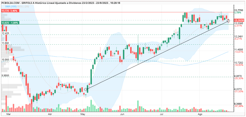grafico de la accion royr