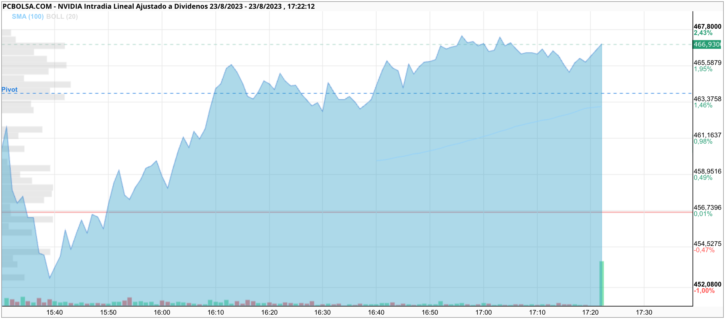 grafico de la accion chemina