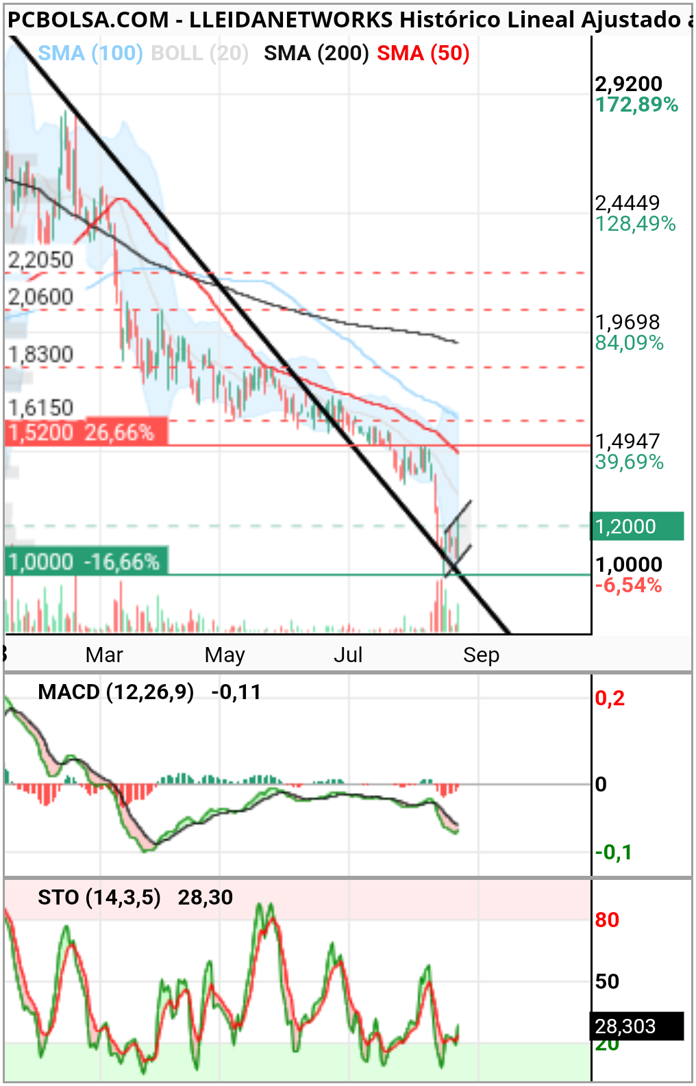 grafico de la accion showmethemoney