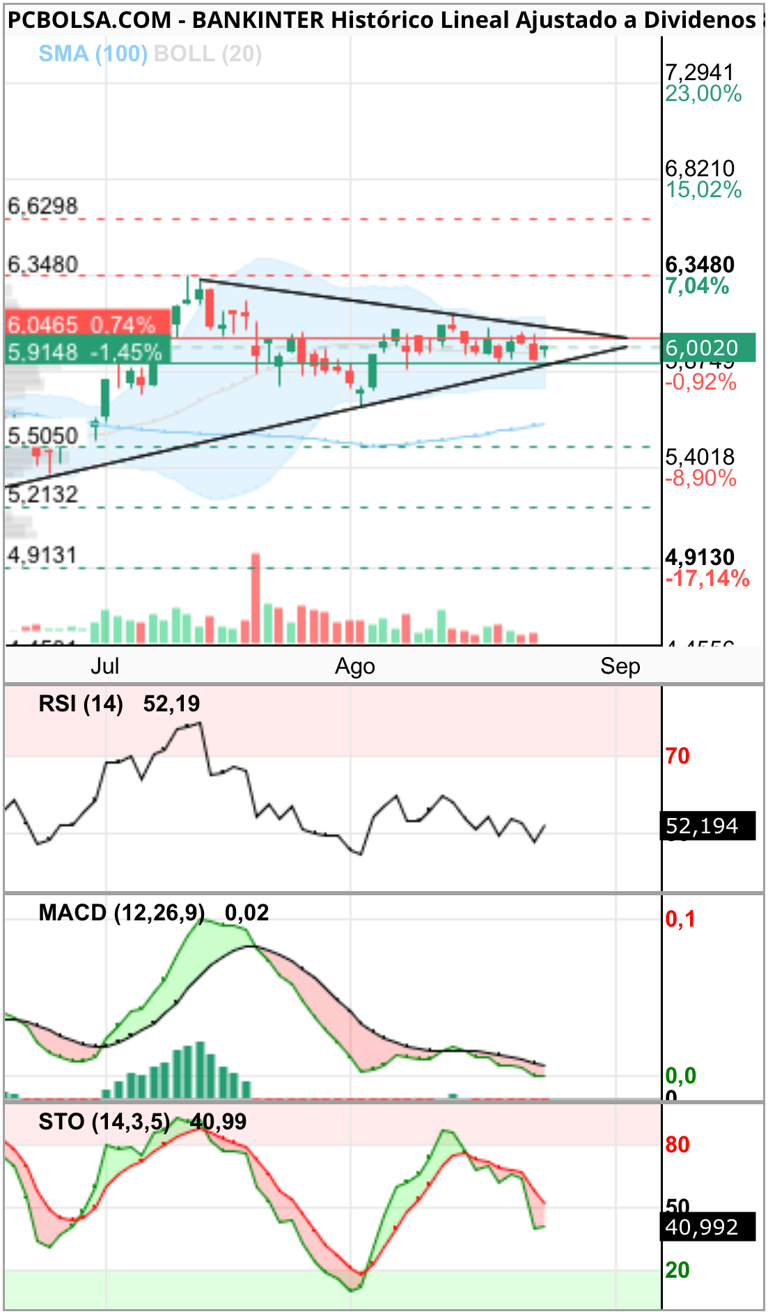 grafico de la accion Bankinter