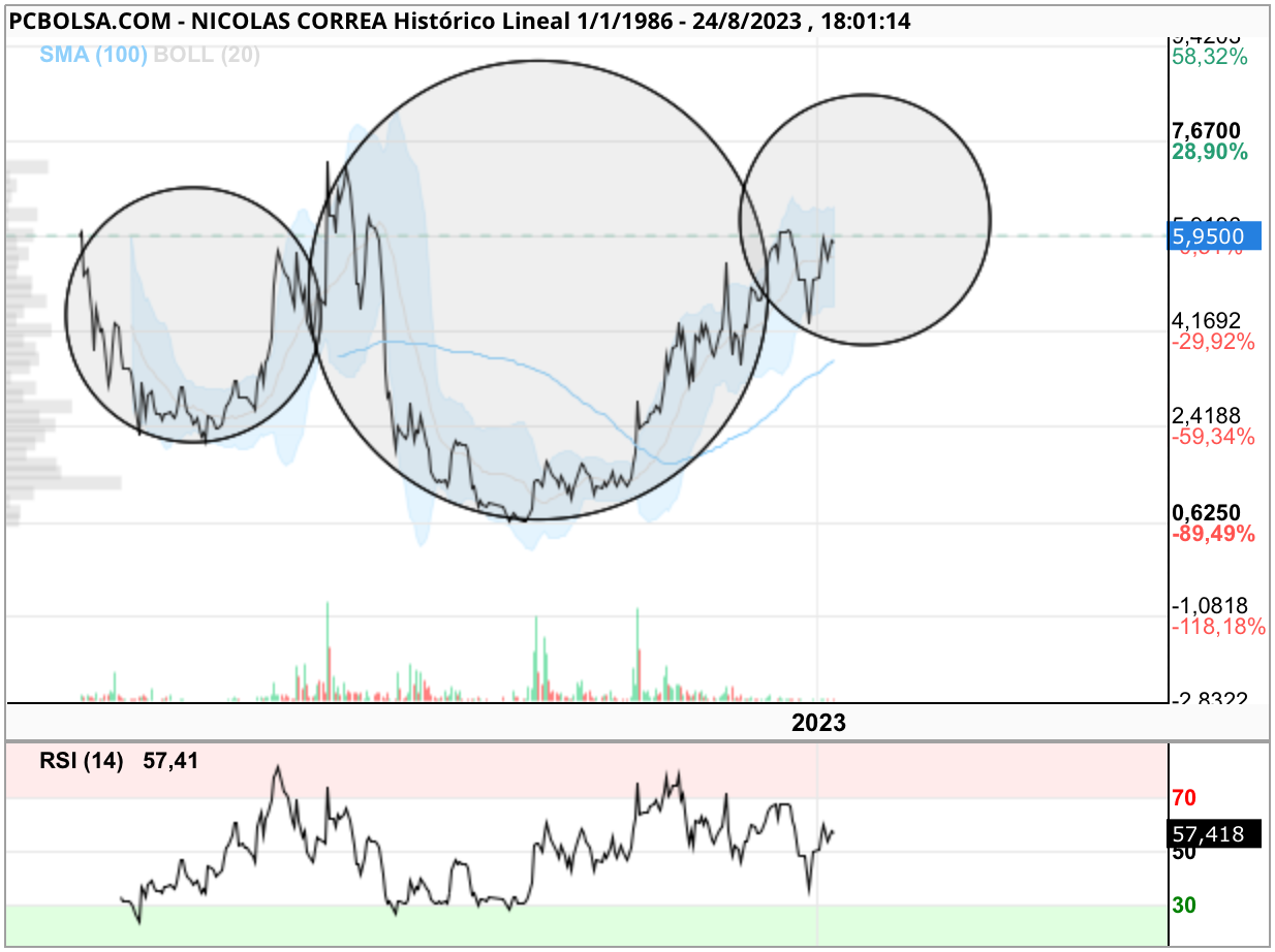 grafico de la accion Nicolas Correa
