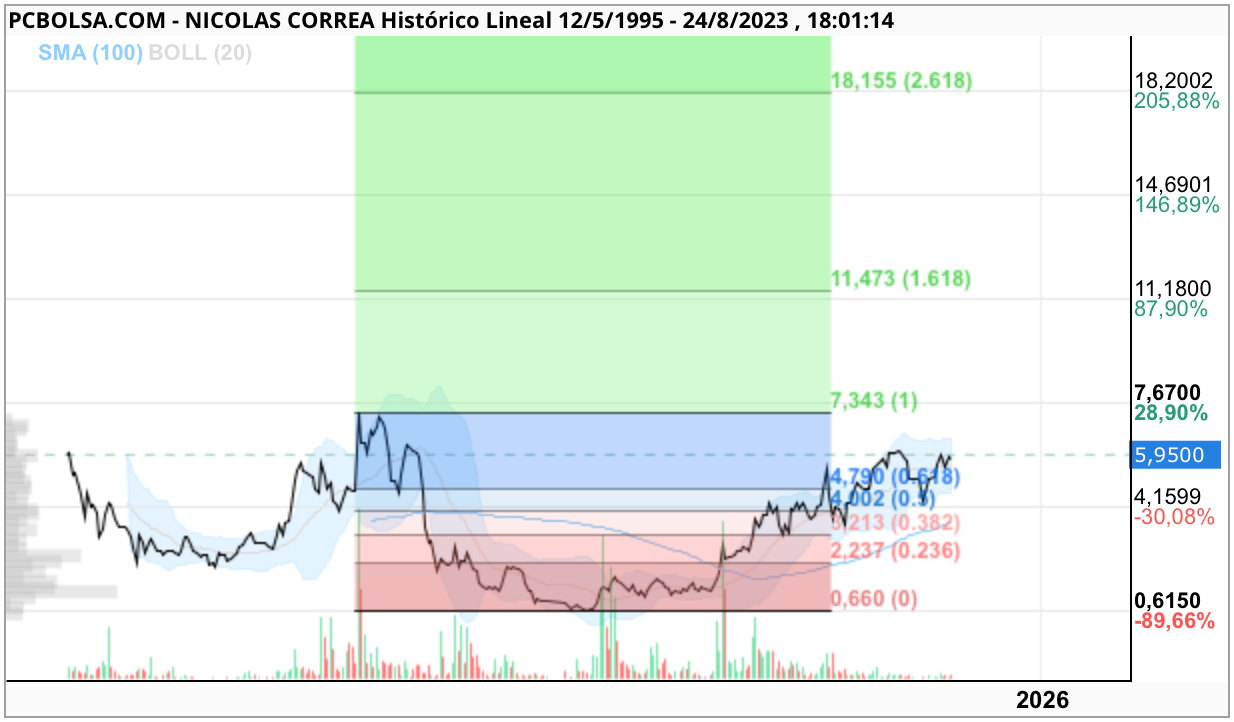 grafico de la accion Nicolas Correa