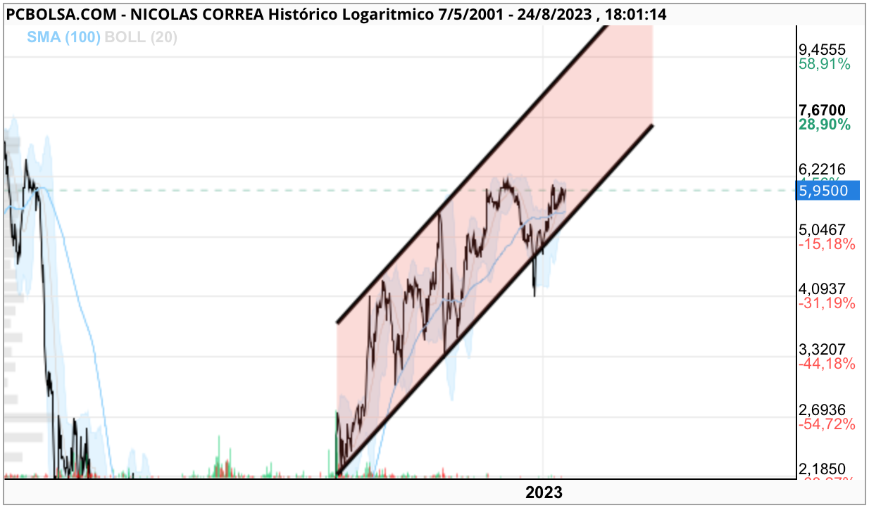 grafico de la accion Nicolas Correa