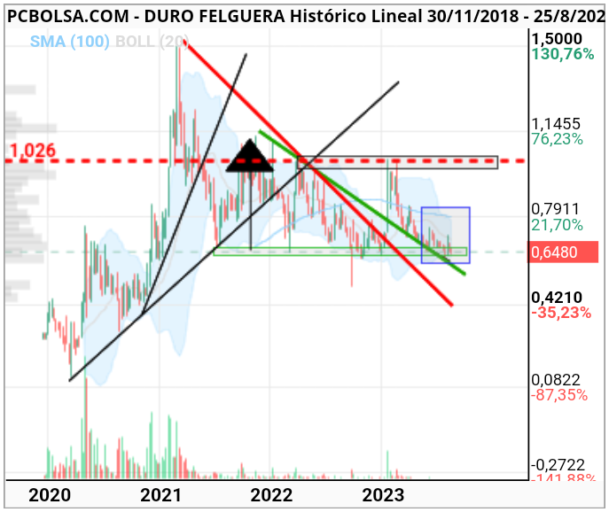grafico de la accion Duro Felguera