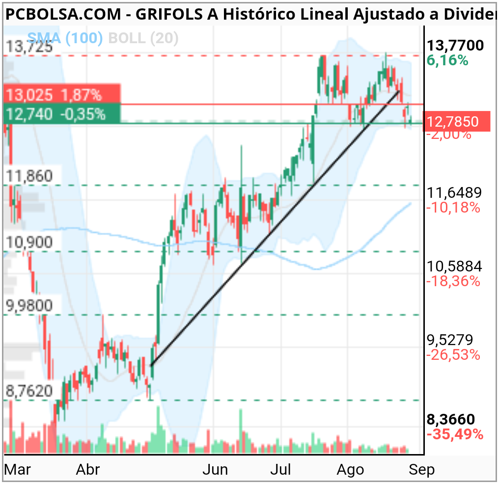 grafico de la accion royr