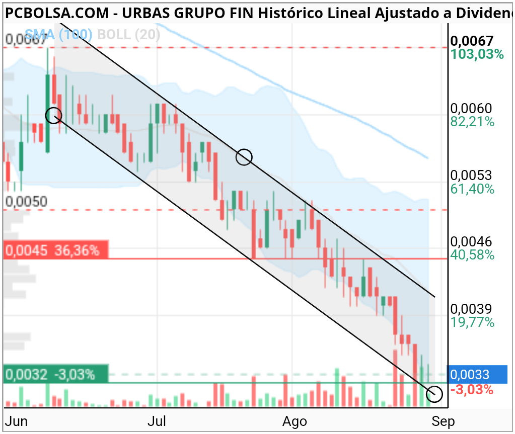 grafico de la accion specu