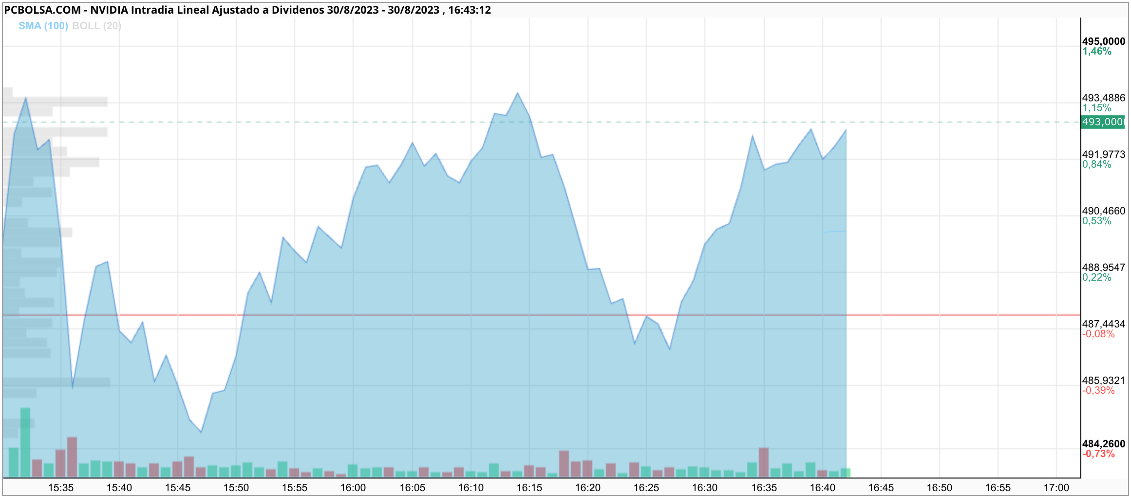 grafico de la accion chemina