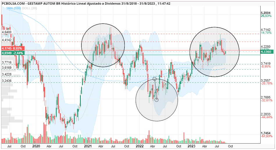 grafico de la accion Gestamp Autom Br
