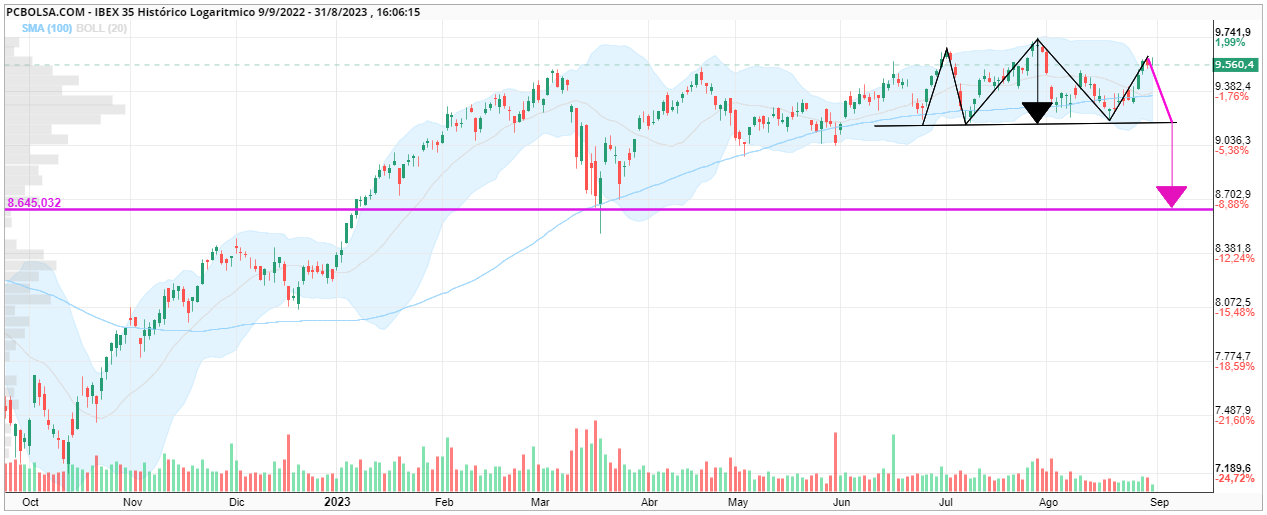 grafico de la accion IBEX 35