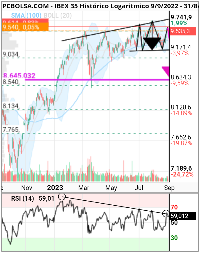 grafico de la accion IBEX 35