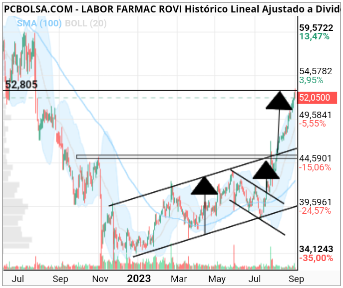 grafico de la accion Labor Farmac Rovi