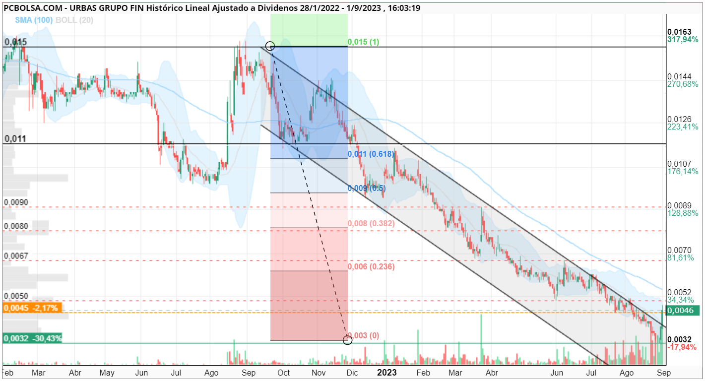 grafico de la accion jose mb