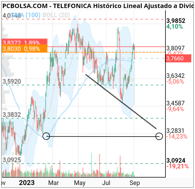 grafico de la accion pirri