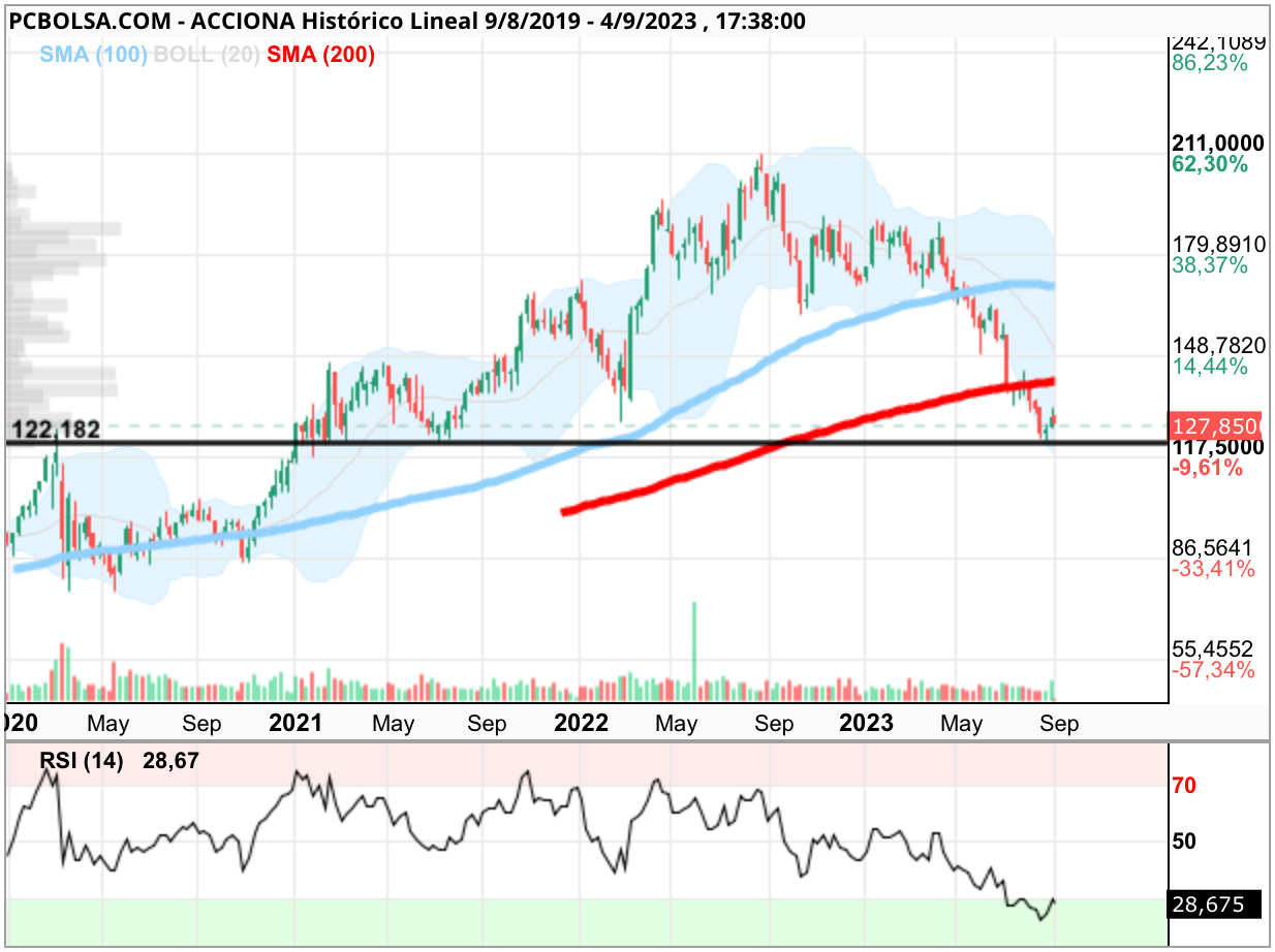 grafico de la accion Acciona