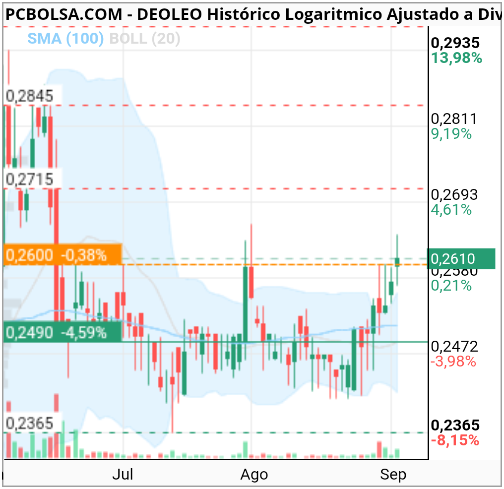 grafico de la accion pazyciencia