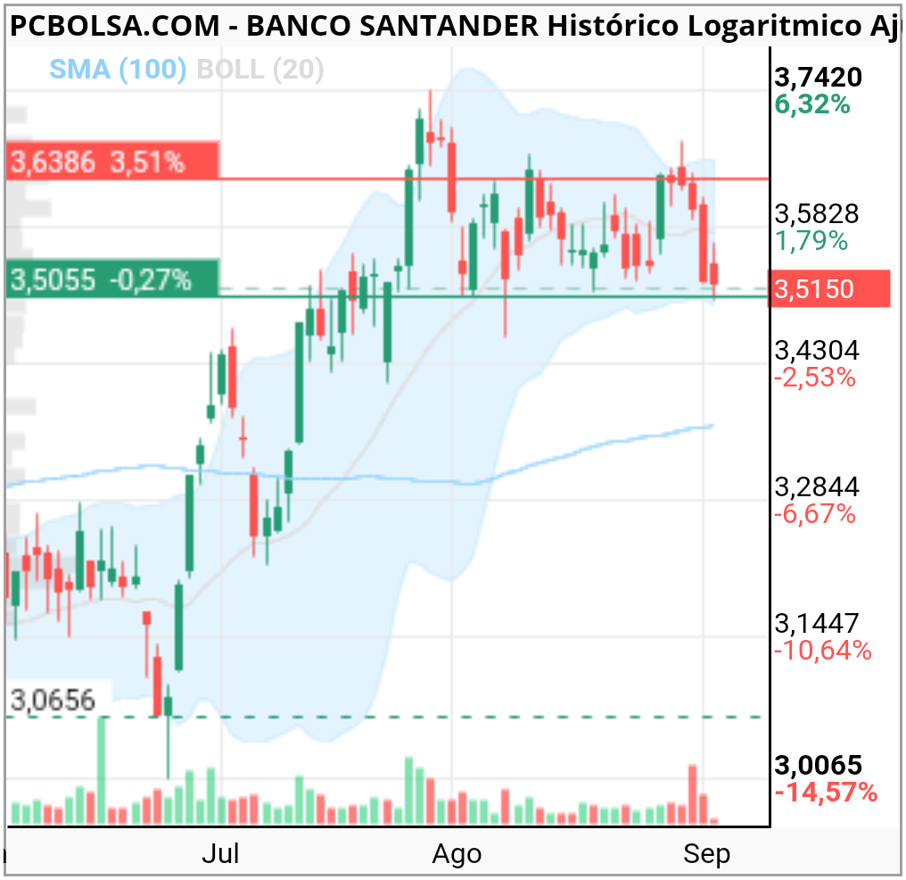 grafico de la accion pazyciencia