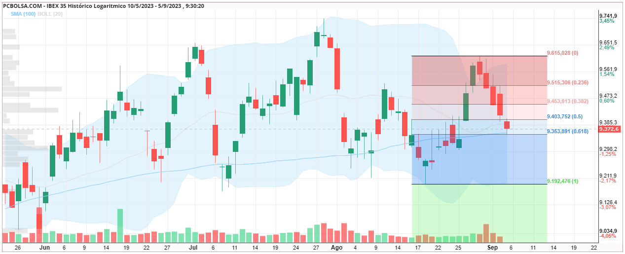 grafico de la accion IBEX 35
