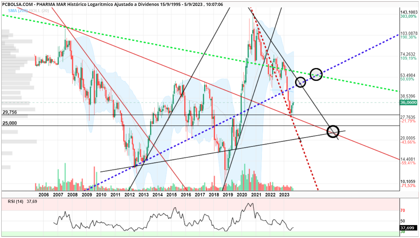 grafico de la accion parry78