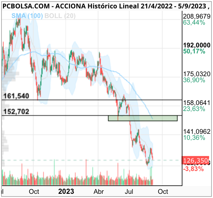 grafico de la accion Acciona