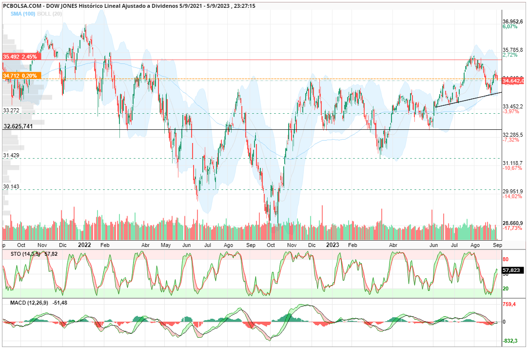 grafico de la accion Dow Jones