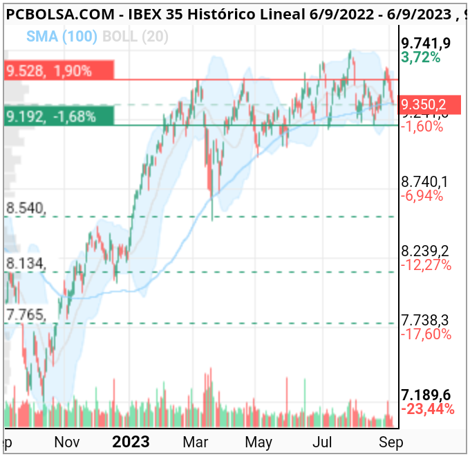 grafico de la accion IBEX 35