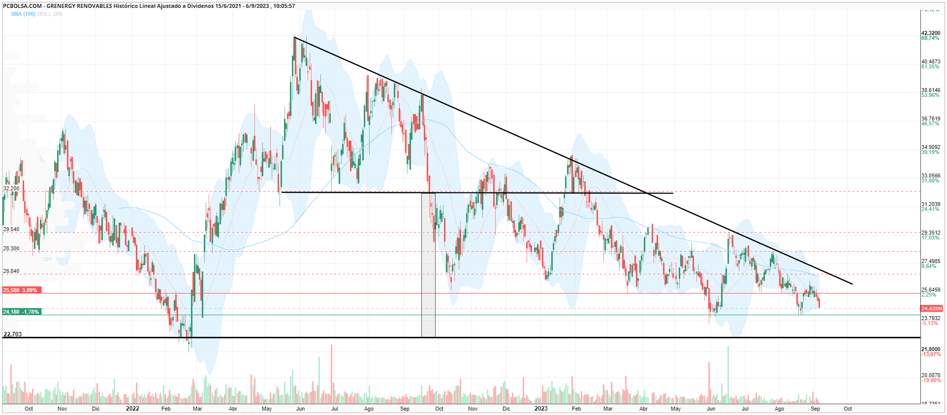 grafico de la accion Grenergy Renovables
