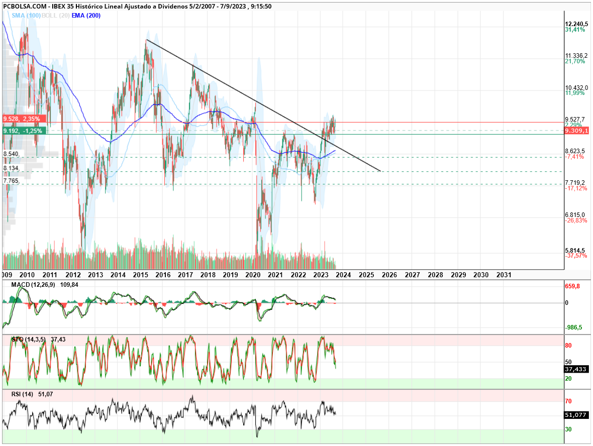 grafico de la accion IBEX 35