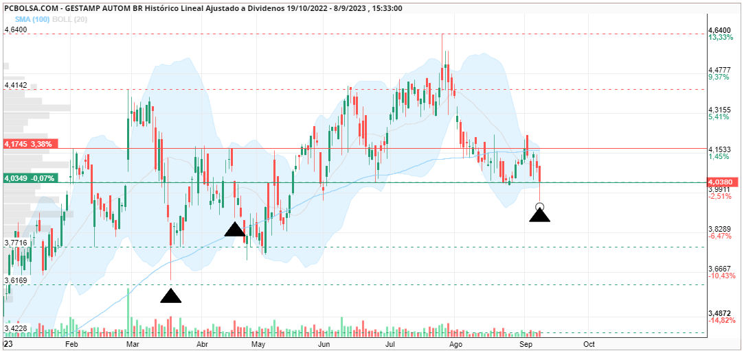 grafico de la accion Gestamp Autom Br