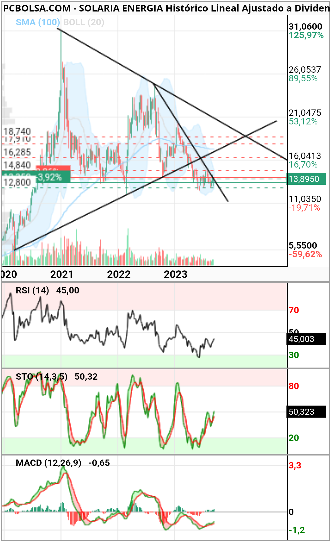 grafico de la accion smallgap