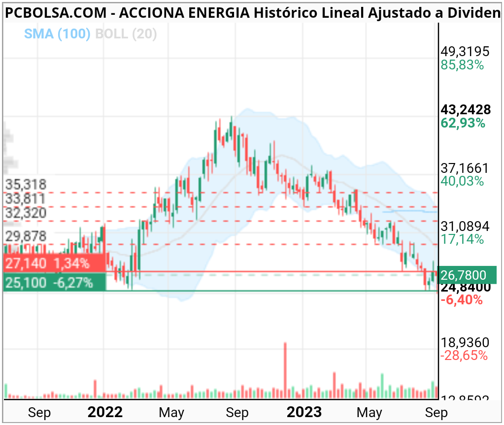 grafico de la accion fjgantes