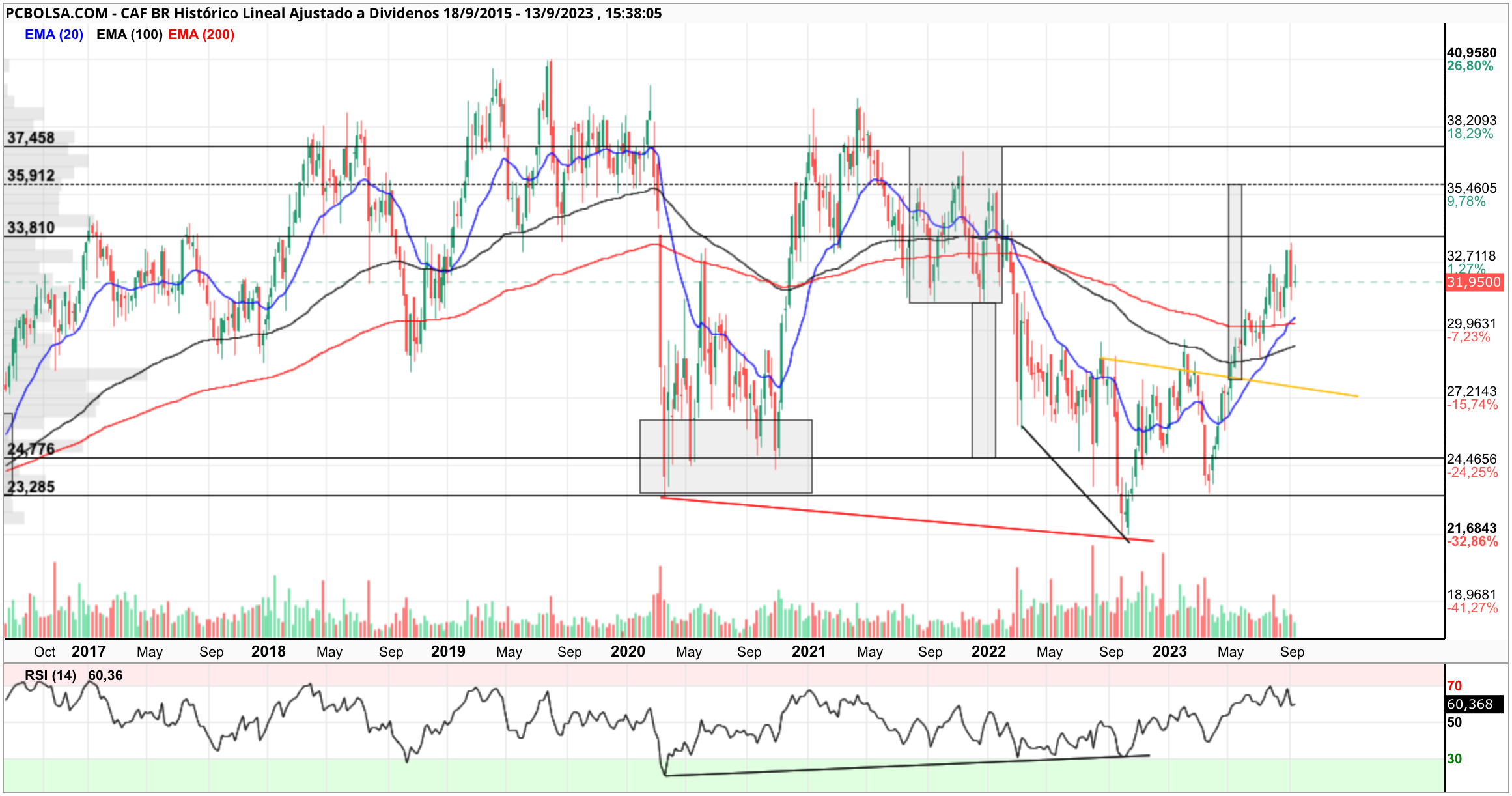 grafico de la accion CAF Br