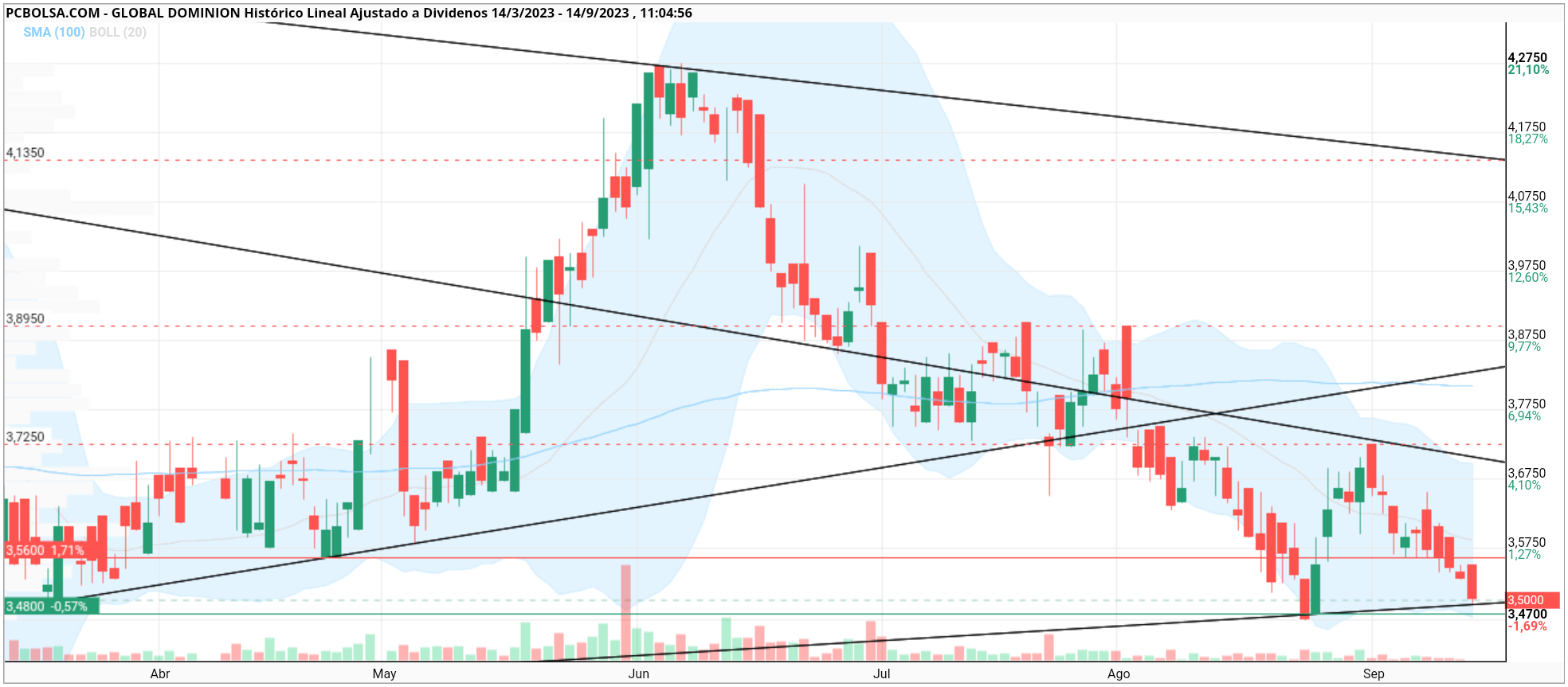 grafico de la accion Global Dominion