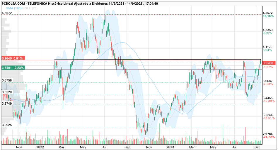 grafico de la accion Telefonica
