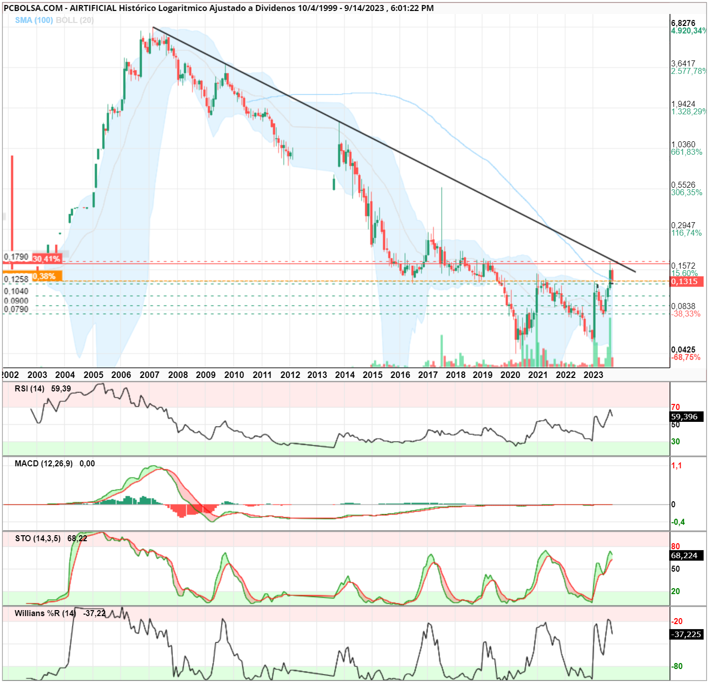 grafico de la accion llearn