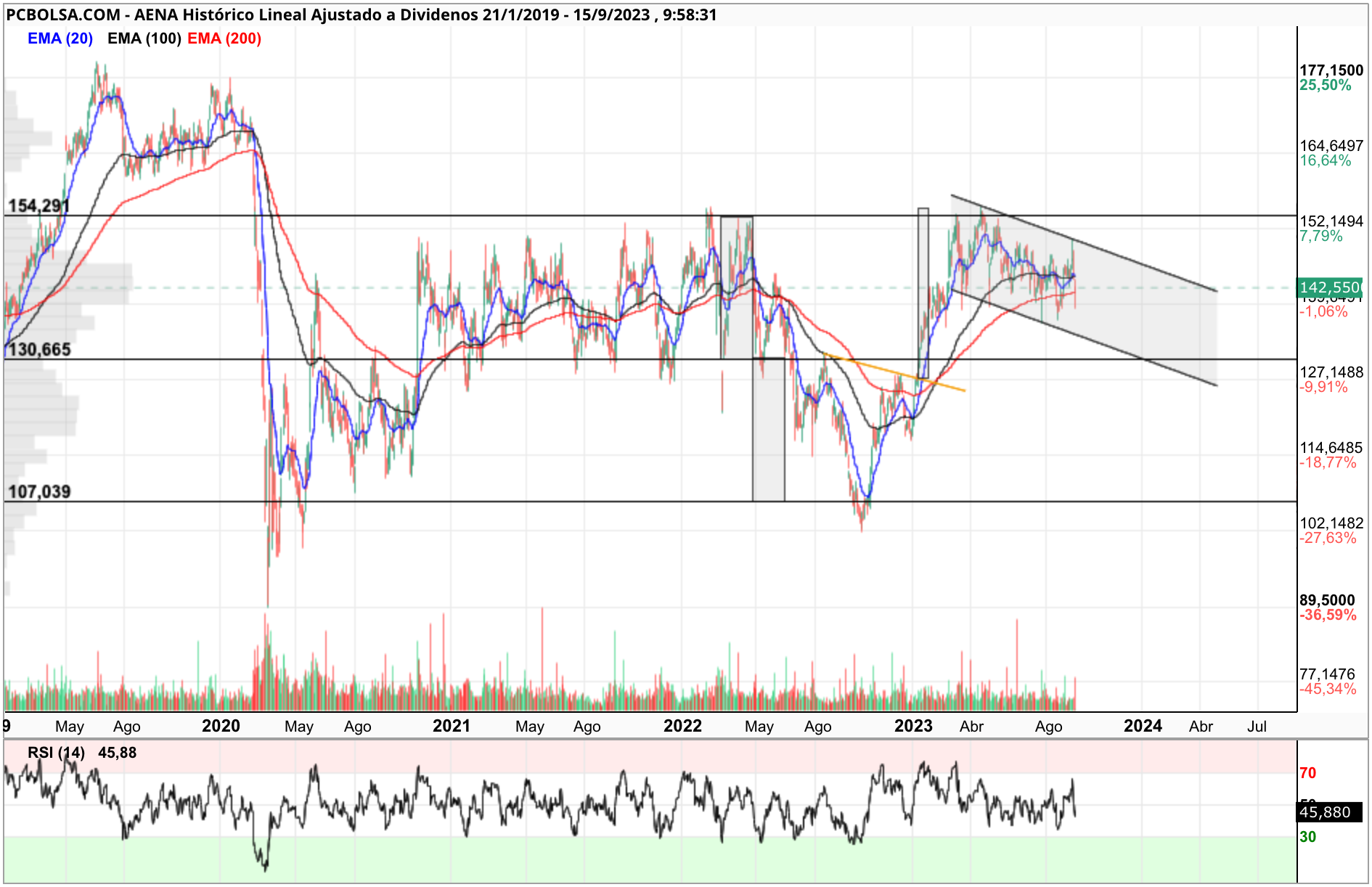 grafico de la accion AENA