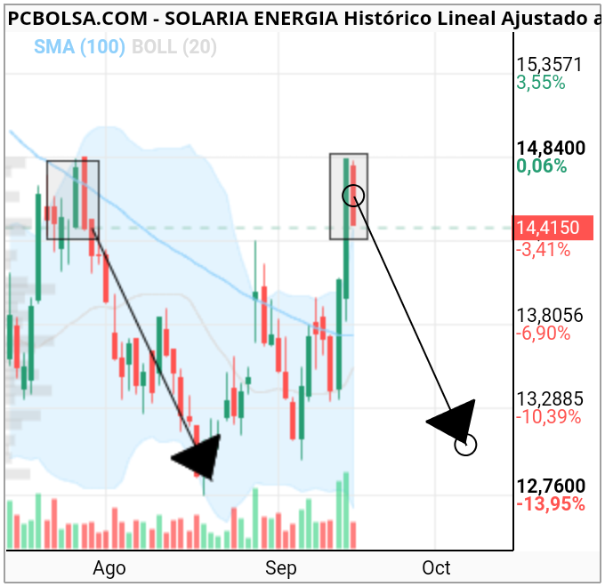 grafico de la accion Solaria Energia