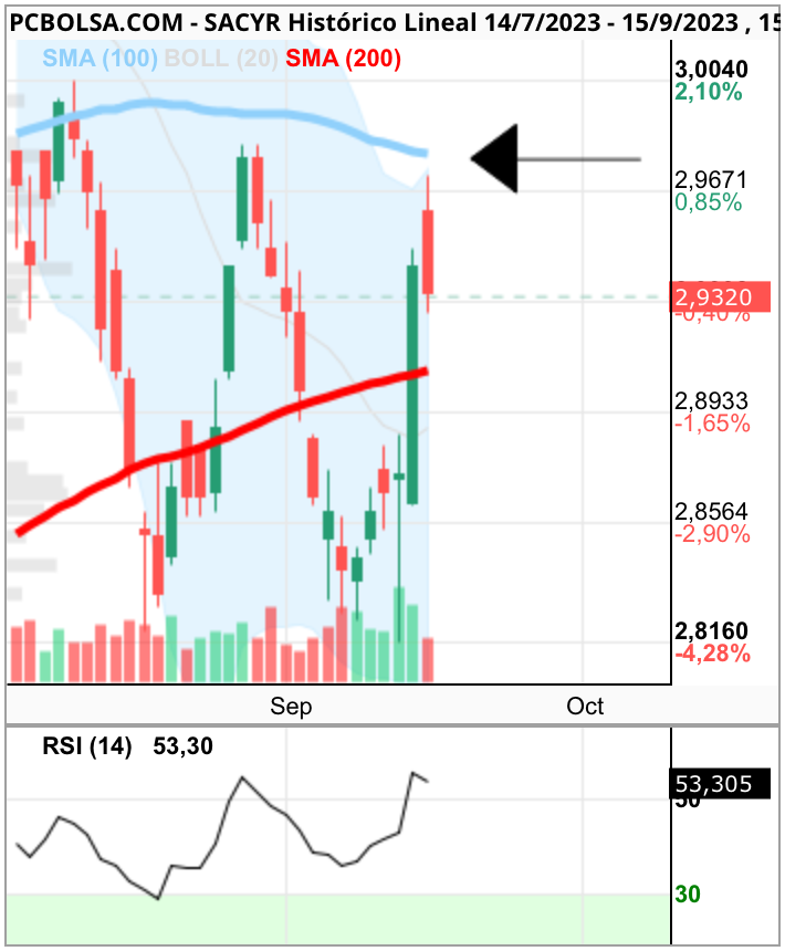 grafico de la accion Sacyr