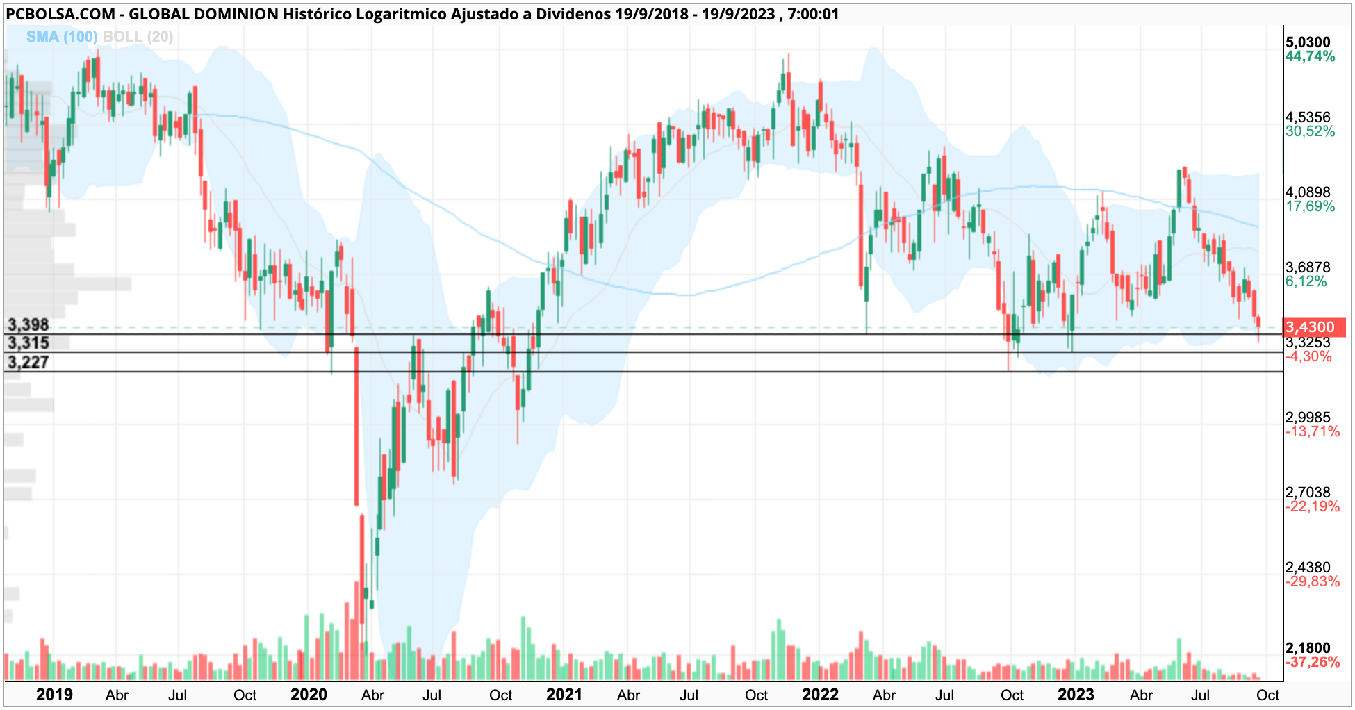 grafico de la accion Global Dominion