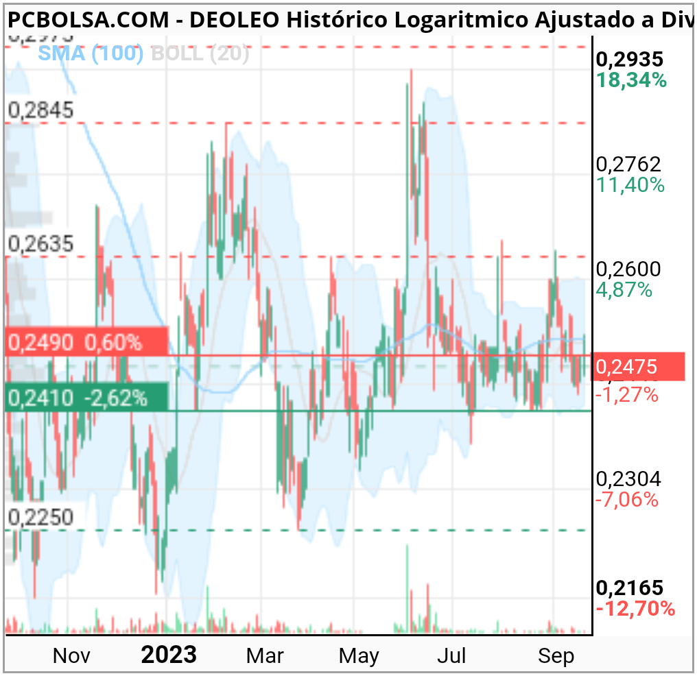 grafico de la accion pazyciencia