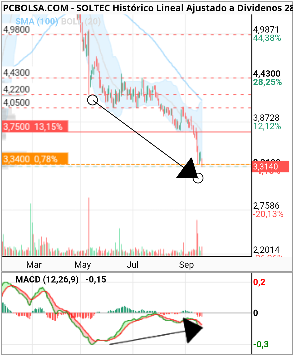 grafico de la accion we2020bo